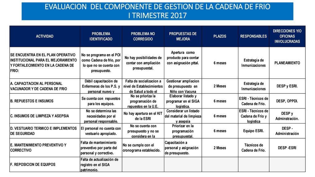 EVALUACION DEL COMPONENTE DE GESTION DE LA CADENA DE FRIO I TRIMESTRE 2017
