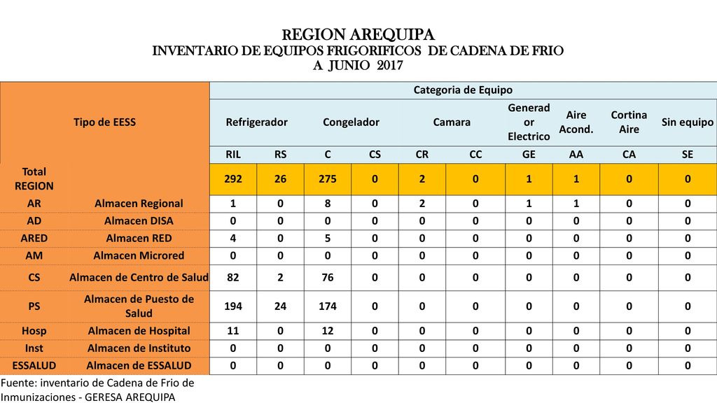 Almacen de Centro de Salud Almacen de Puesto de Salud