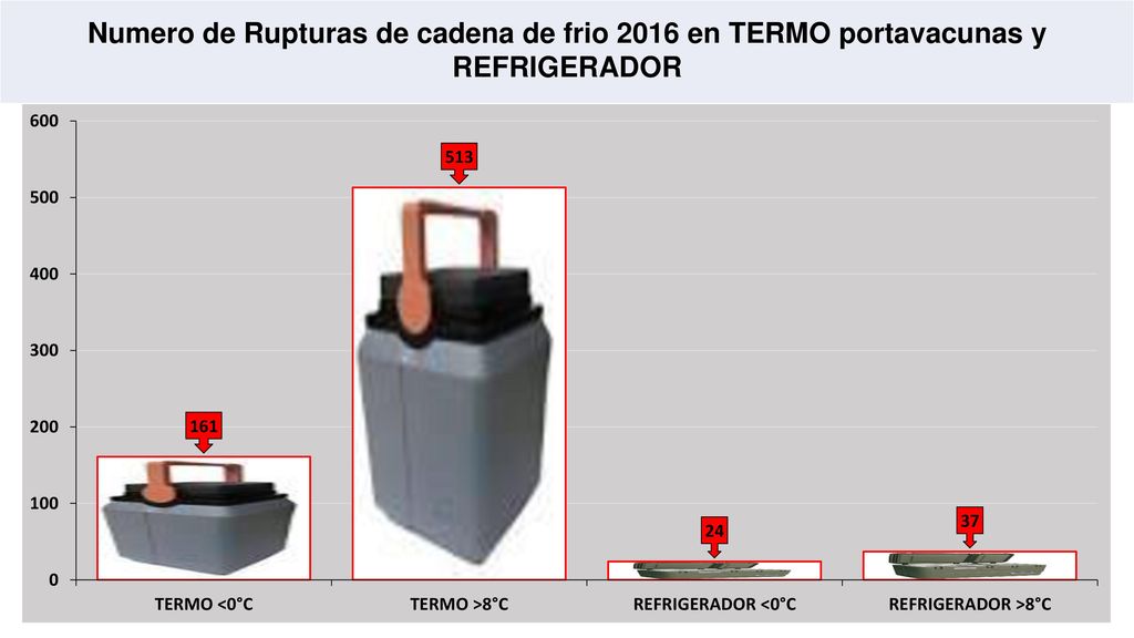 Numero de Rupturas de cadena de frio 2016 en TERMO portavacunas y REFRIGERADOR