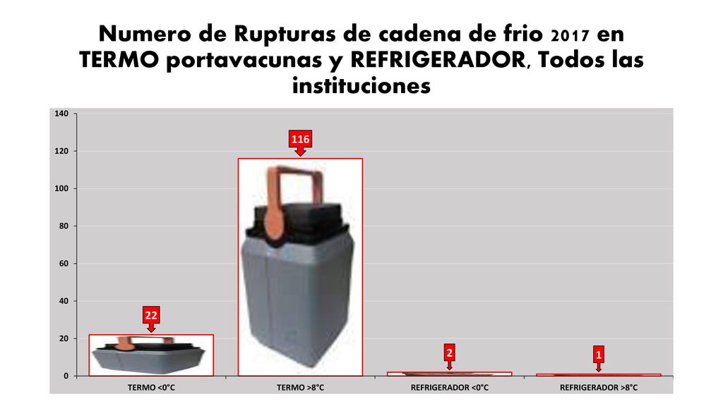 Numero de Rupturas de cadena de frio 2017 en TERMO portavacunas y REFRIGERADOR, Todos las instituciones