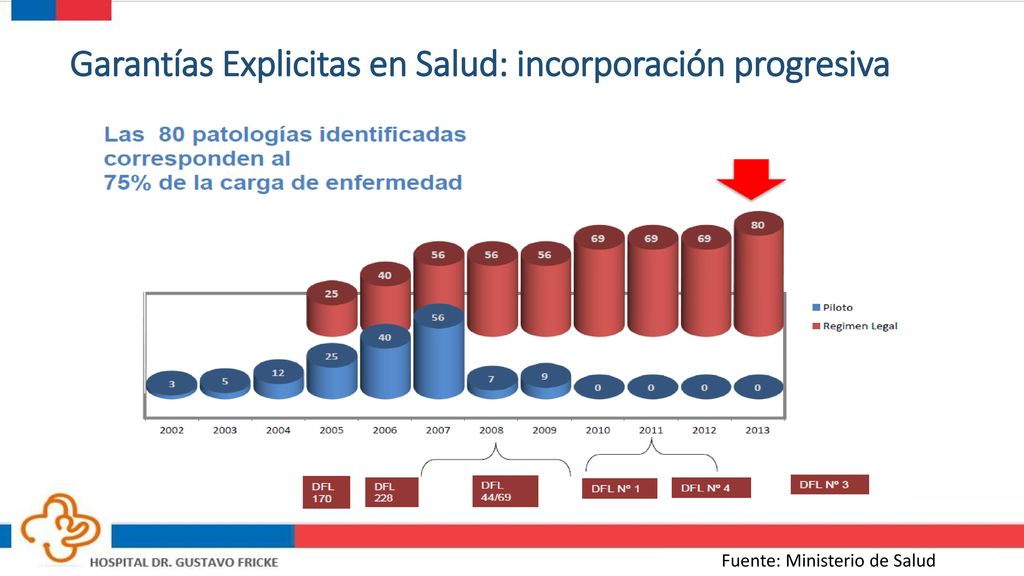 Garantías Explicitas en Salud: incorporación progresiva