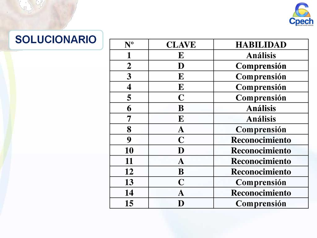Nº CLAVE. HABILIDAD. 1. E. Análisis. 2. D. Comprensión C. 6. B A. 9.