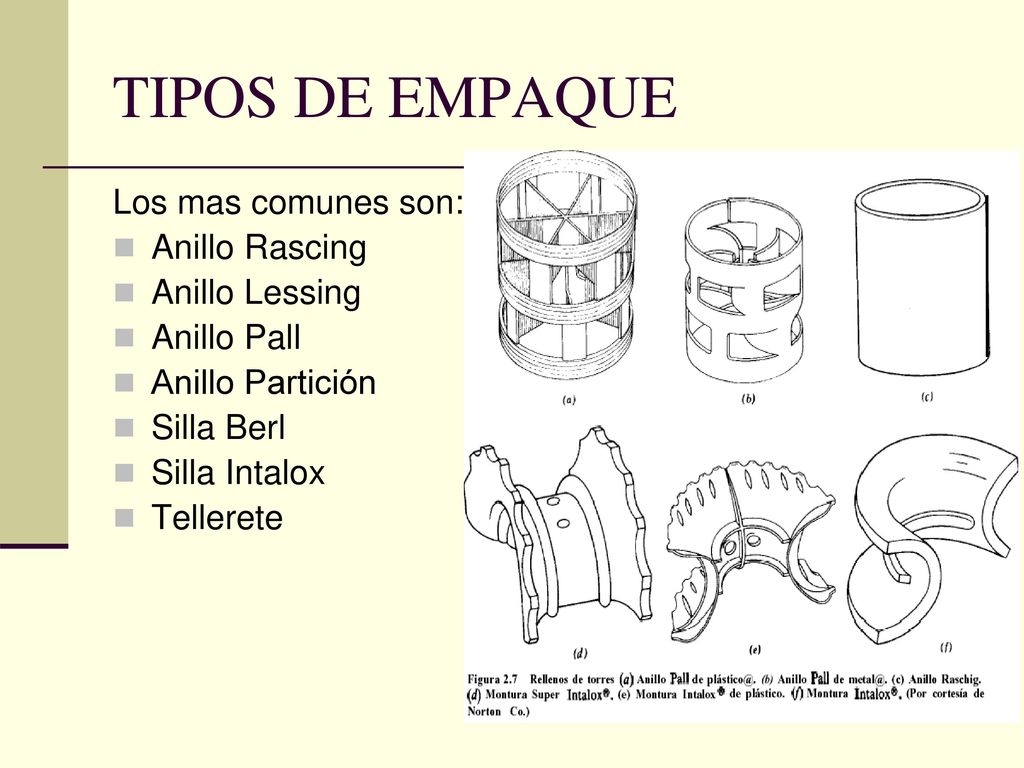 TIPOS DE EMPAQUE Los mas comunes son: Anillo Rascing Anillo Lessing