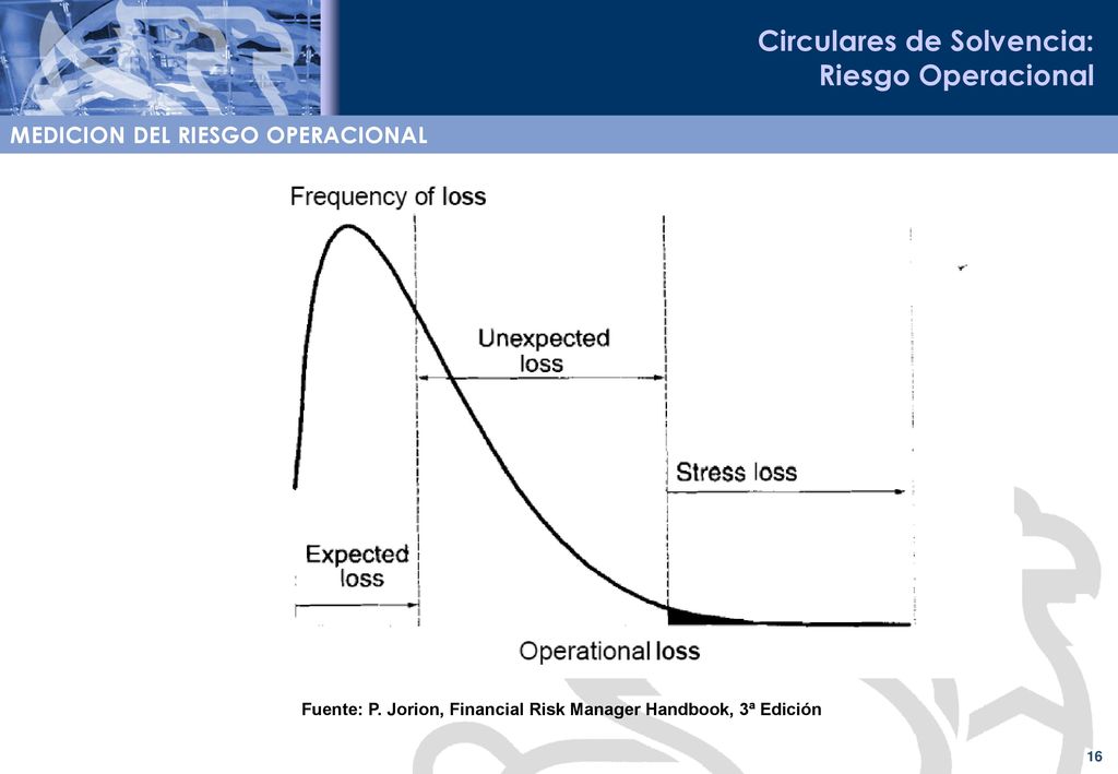 Fuente: P. Jorion, Financial Risk Manager Handbook, 3ª Edición