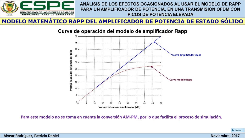 MODELO MATEMÁTICO RAPP DEL AMPLIFICADOR DE POTENCIA DE ESTADO SÓLIDO