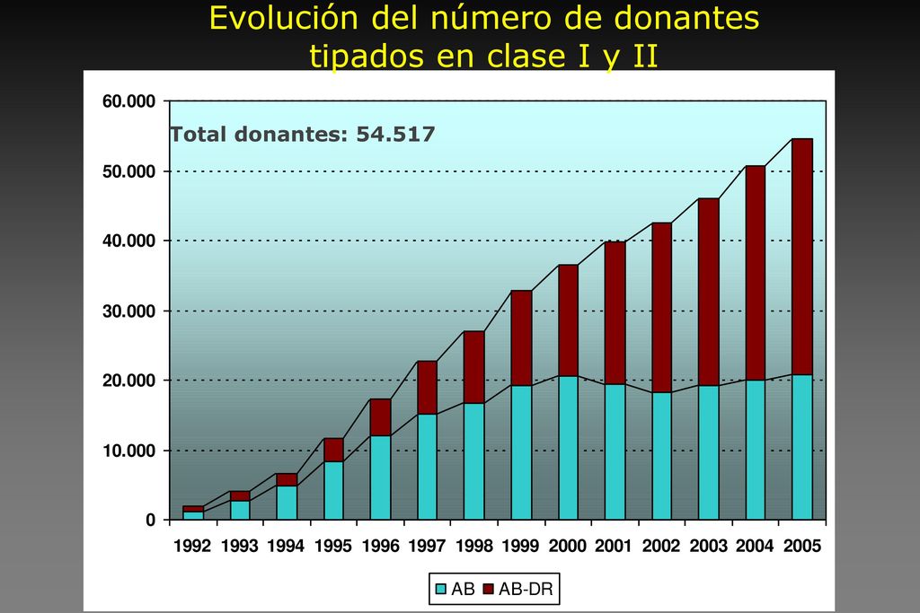 Evolución del número de donantes tipados en clase I y II
