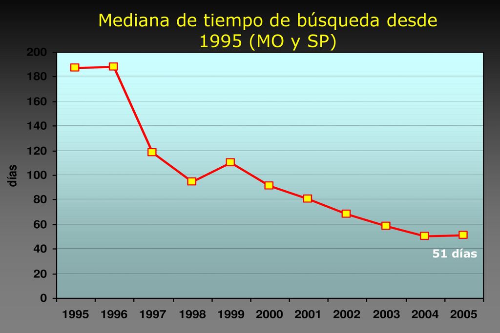 Mediana de tiempo de búsqueda desde 1995 (MO y SP)
