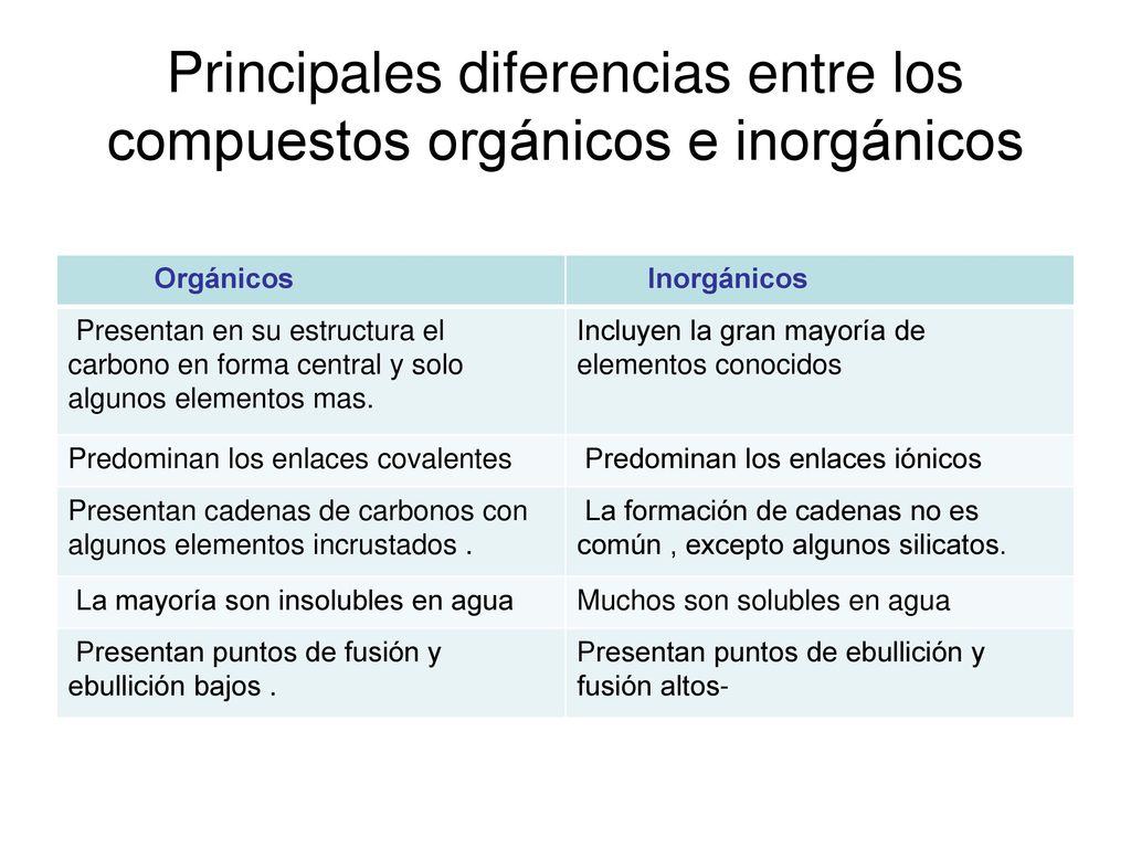 Principales diferencias entre los compuestos orgánicos e inorgánicos