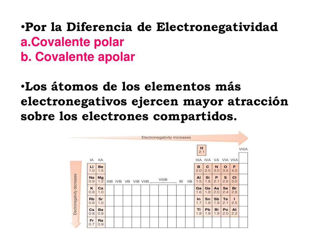 Por la Diferencia de Electronegatividad a. Covalente polar b