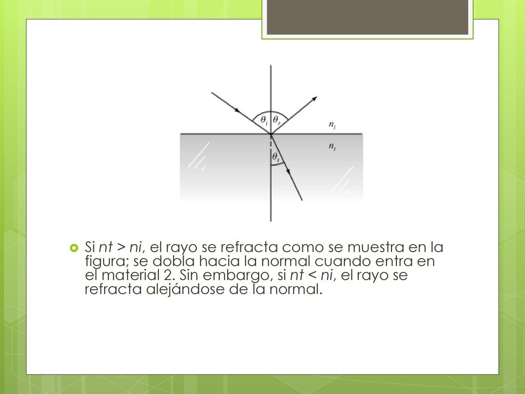 Si nt > ni, el rayo se refracta como se muestra en la figura; se dobla hacia la normal cuando entra en el material 2.