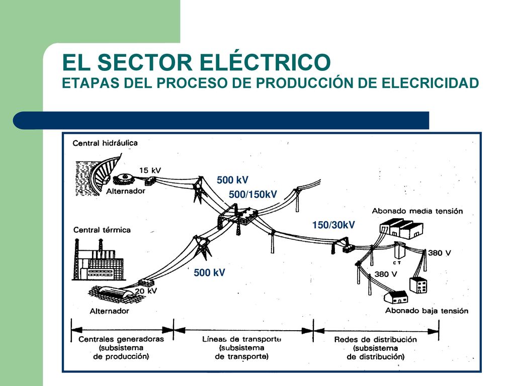 EL SECTOR ELÉCTRICO ETAPAS DEL PROCESO DE PRODUCCIÓN DE ELECRICIDAD