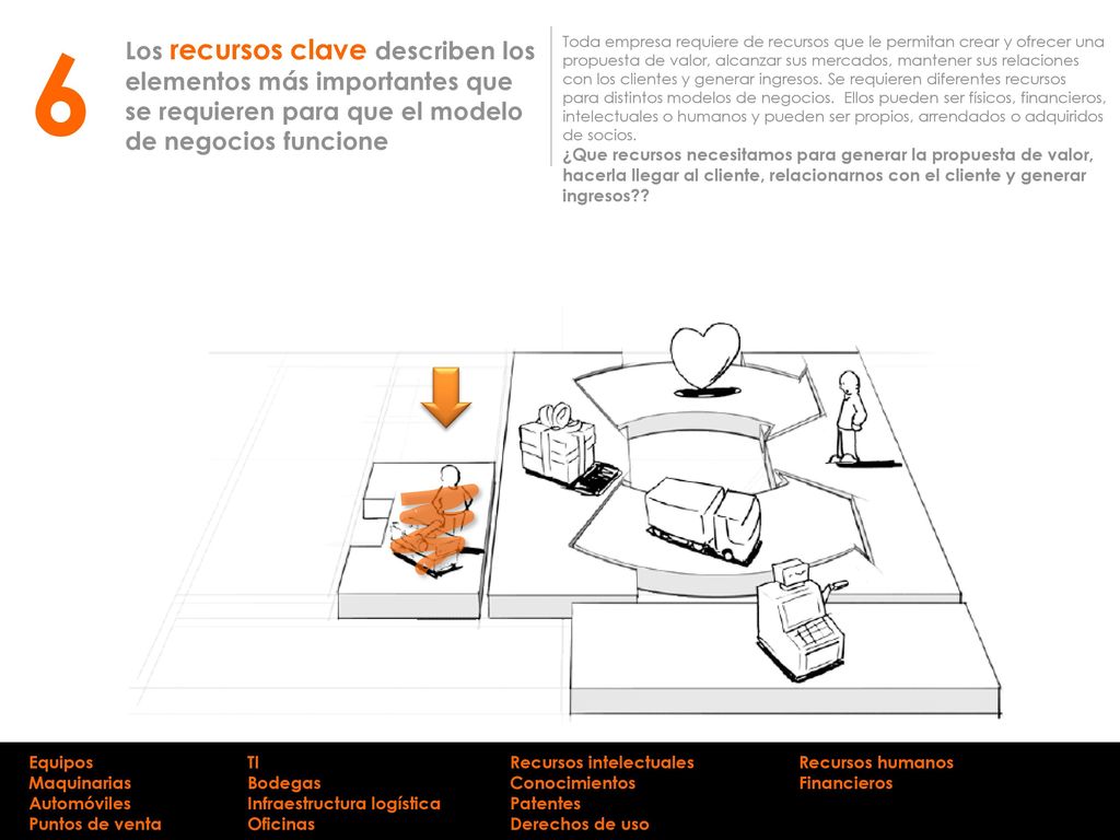 6 Los recursos clave describen los elementos más importantes que se requieren para que el modelo de negocios funcione.