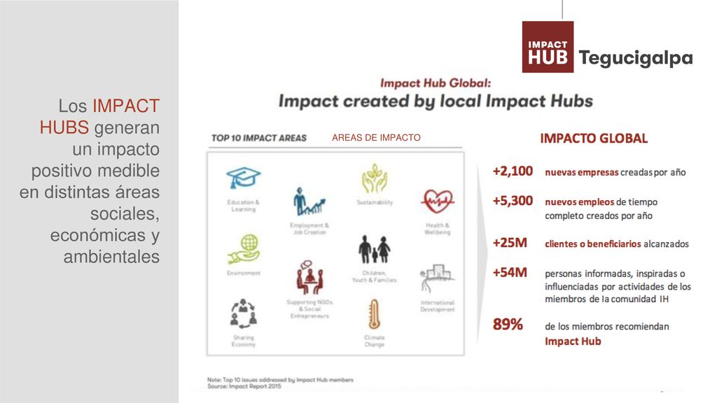 Los IMPACT HUBS generan un impacto positivo medible en distintas áreas sociales, económicas y ambientales