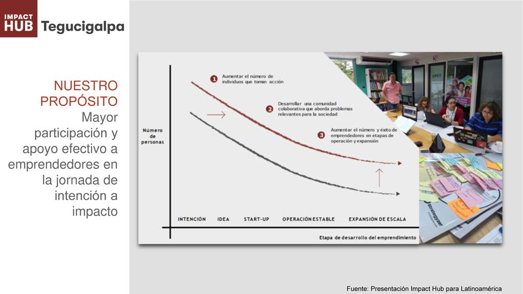 NUESTRO PROPÓSITO Mayor participación y apoyo efectivo a emprendedores en la jornada de intención a impacto