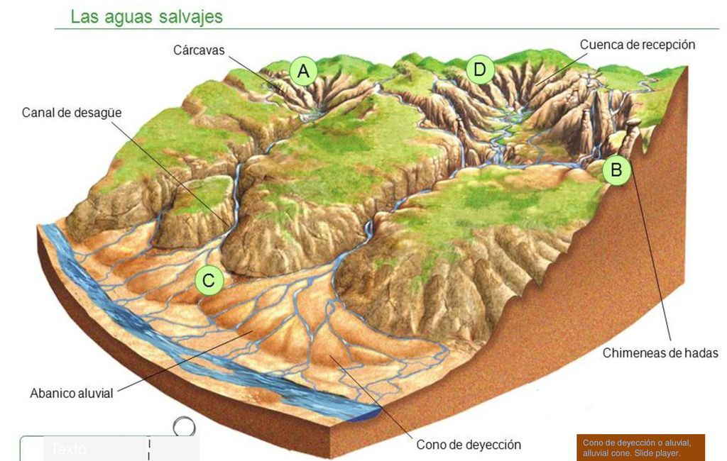 Cono de deyección o aluvial, alluvial cone. Slide player. Texto
