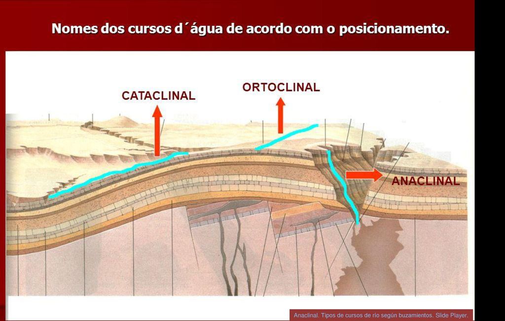 Anaclinal. Tipos de cursos de río según buzamientos. Slide Player.