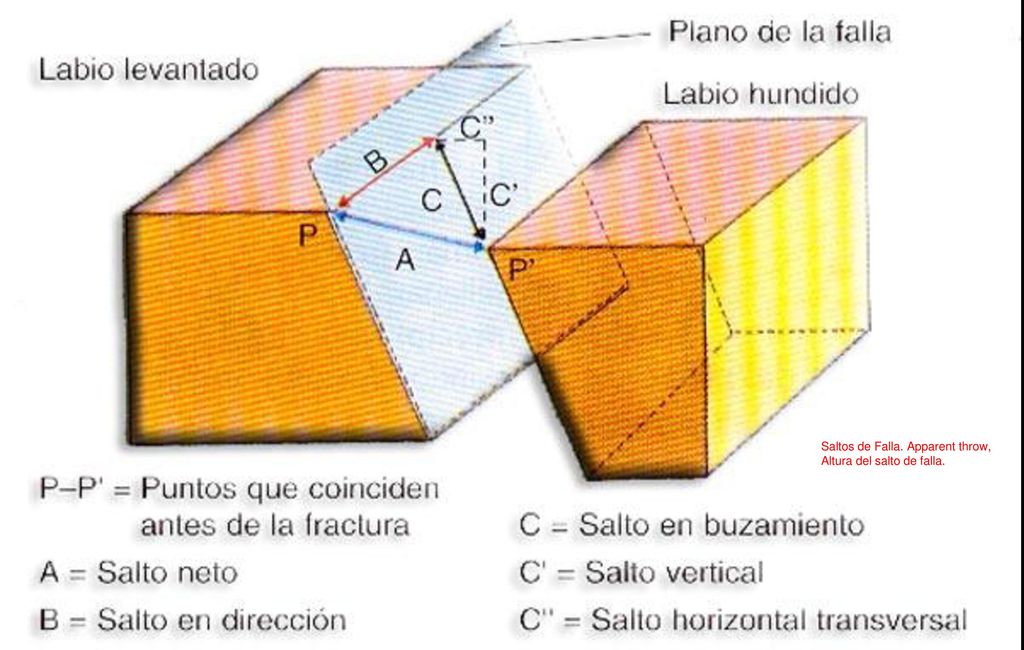 Saltos de Falla. Apparent throw, Altura del salto de falla.