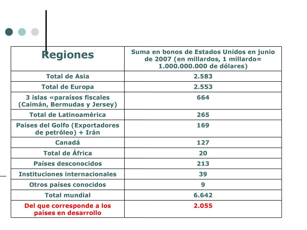 Regiones Del que corresponde a los países en desarrollo 6.642
