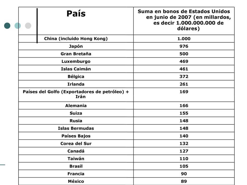 89 México. 90. Francia Brasil Taiwán Canadá Corea del Sur Países Bajos.