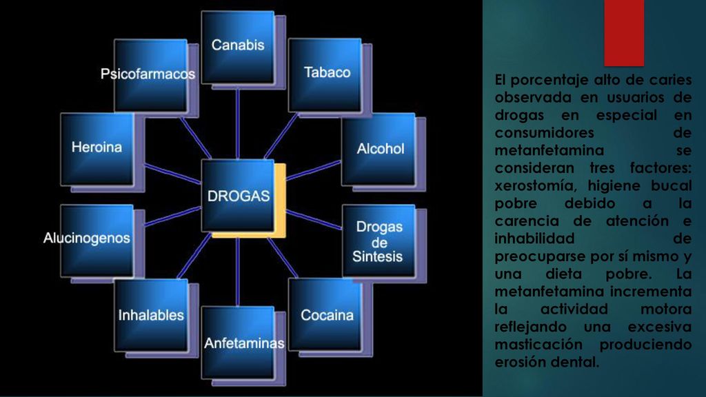 El porcentaje alto de caries observada en usuarios de drogas en especial en consumidores de metanfetamina se consideran tres factores: xerostomía, higiene bucal pobre debido a la carencia de atención e inhabilidad de preocuparse por sí mismo y una dieta pobre.