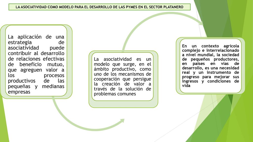 La aplicación de una estrategia de asociatividad puede contribuir al desarrollo de relaciones efectivas de beneficio mutuo, que agreguen valor a los procesos productivos de las pequeñas y medianas empresas