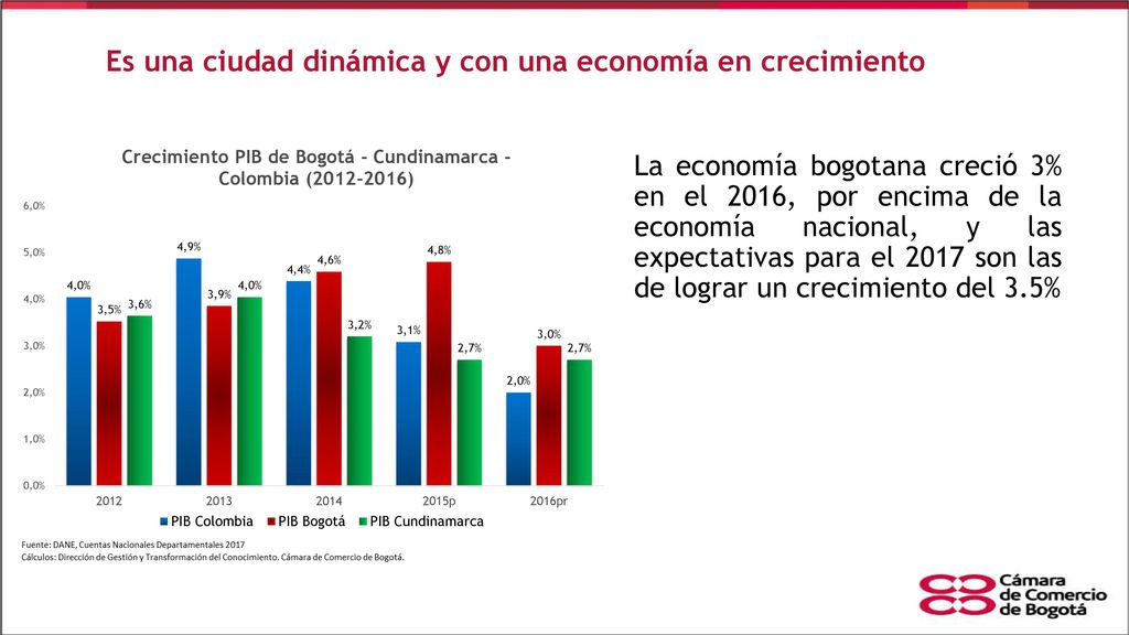 Es una ciudad dinámica y con una economía en crecimiento
