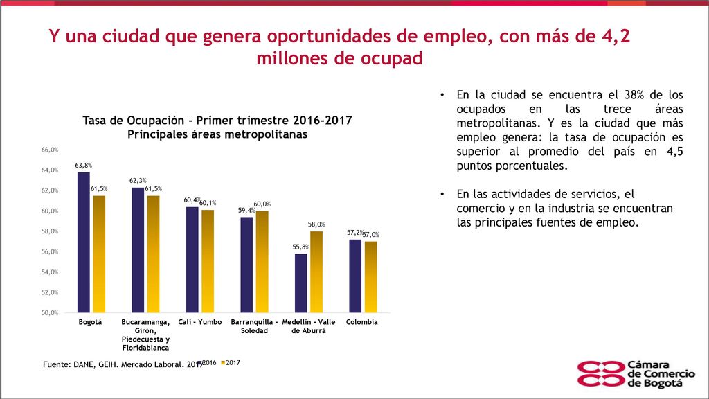 Y una ciudad que genera oportunidades de empleo, con más de 4,2 millones de ocupad