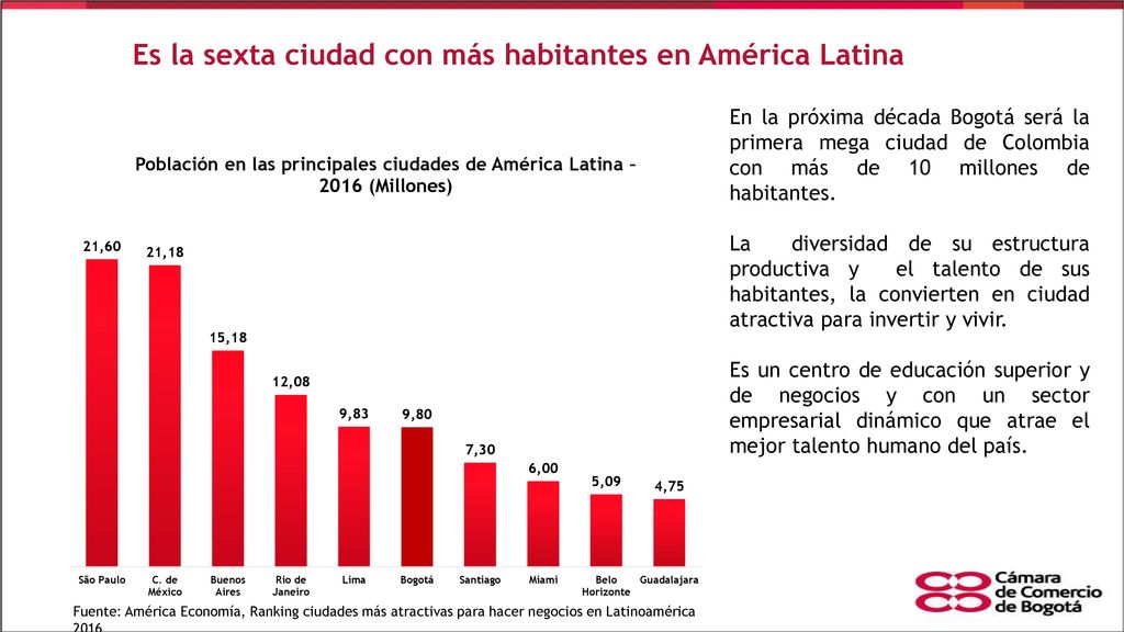Es la sexta ciudad con más habitantes en América Latina