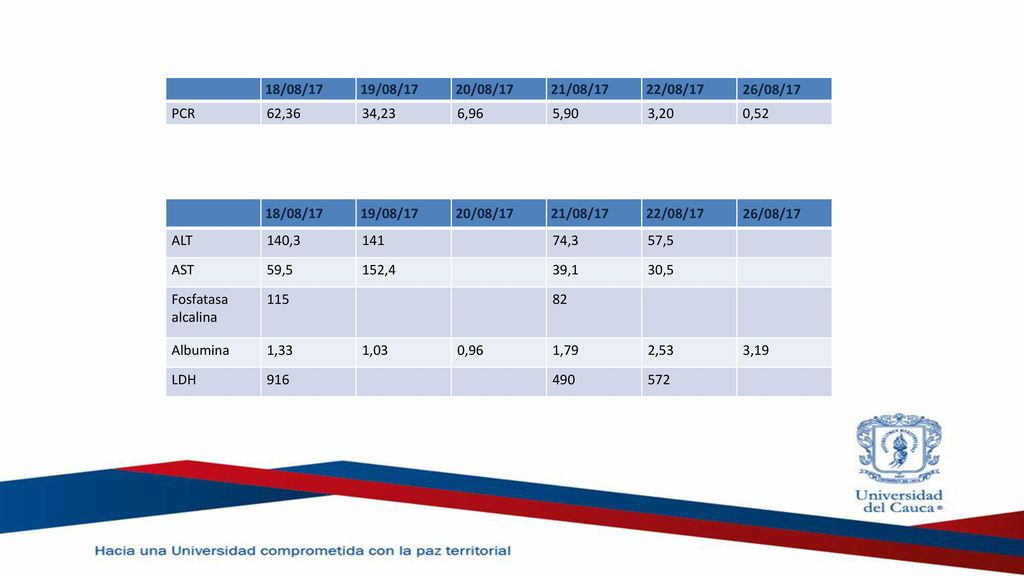 18/08/17 19/08/17. 20/08/17. 21/08/17. 22/08/17. 26/08/17. PCR. 62,36. 34,23. 6,96. 5,90. 3,20.