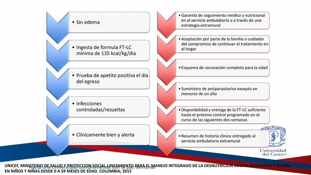 Sin edema Ingesta de formula FT-LC mínima de 135 kcal/kg/dia. Prueba de apetito positiva el dia del egreso.