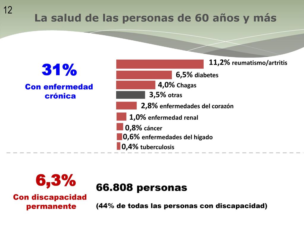 La salud de las personas de 60 años y más