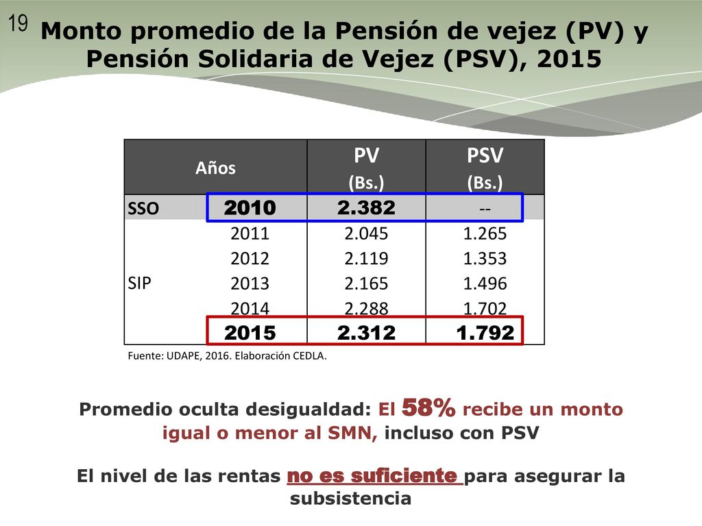 El nivel de las rentas no es suficiente para asegurar la subsistencia
