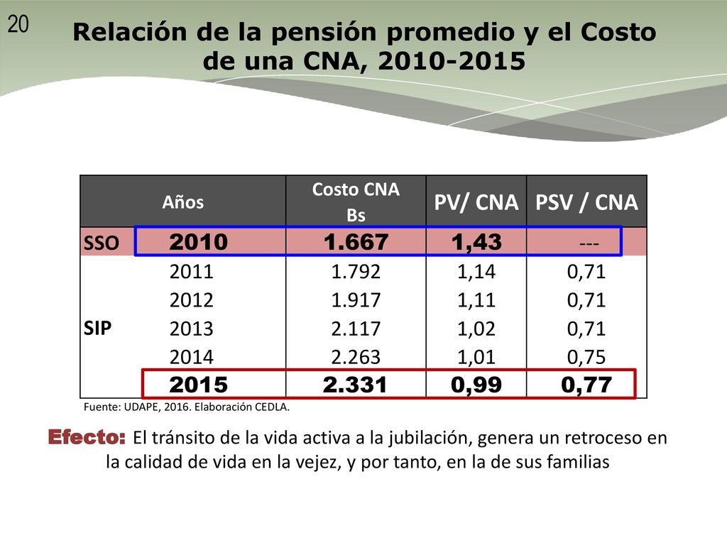 Relación de la pensión promedio y el Costo de una CNA,