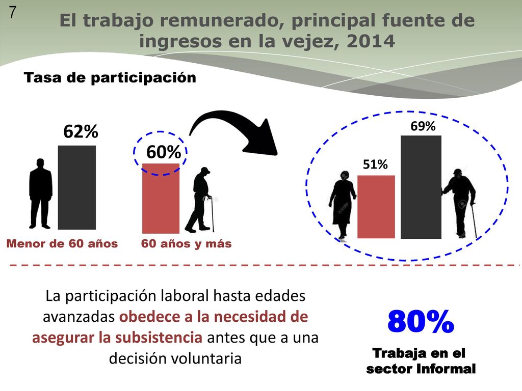 El trabajo remunerado, principal fuente de ingresos en la vejez, 2014