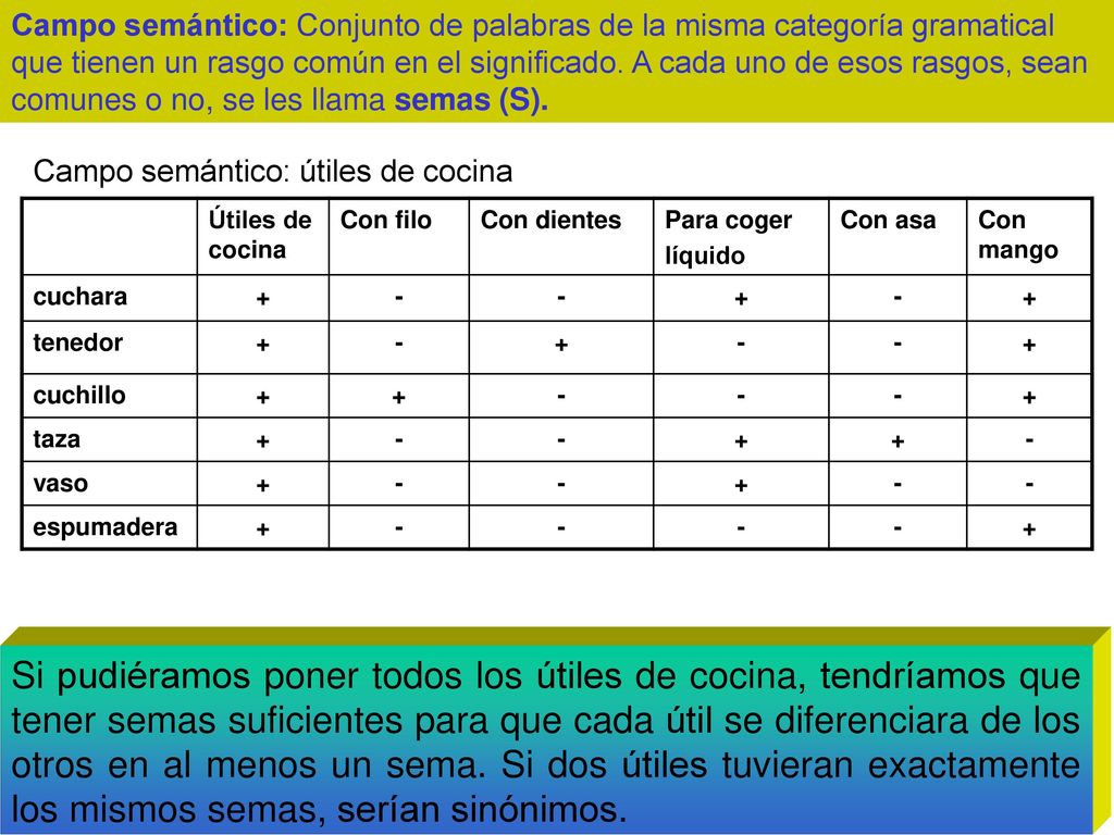 Campo semántico: Conjunto de palabras de la misma categoría gramatical que tienen un rasgo común en el significado. A cada uno de esos rasgos, sean comunes o no, se les llama semas (S).