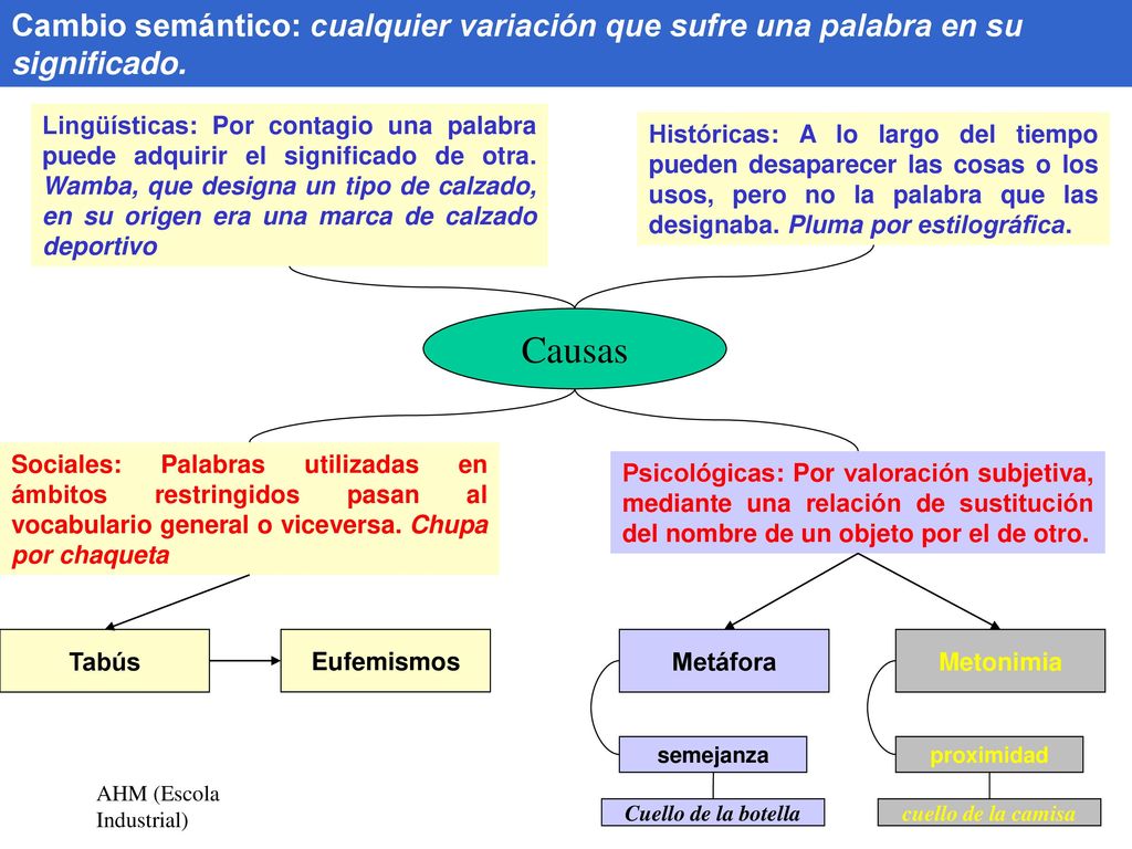 Cambio semántico: cualquier variación que sufre una palabra en su significado.