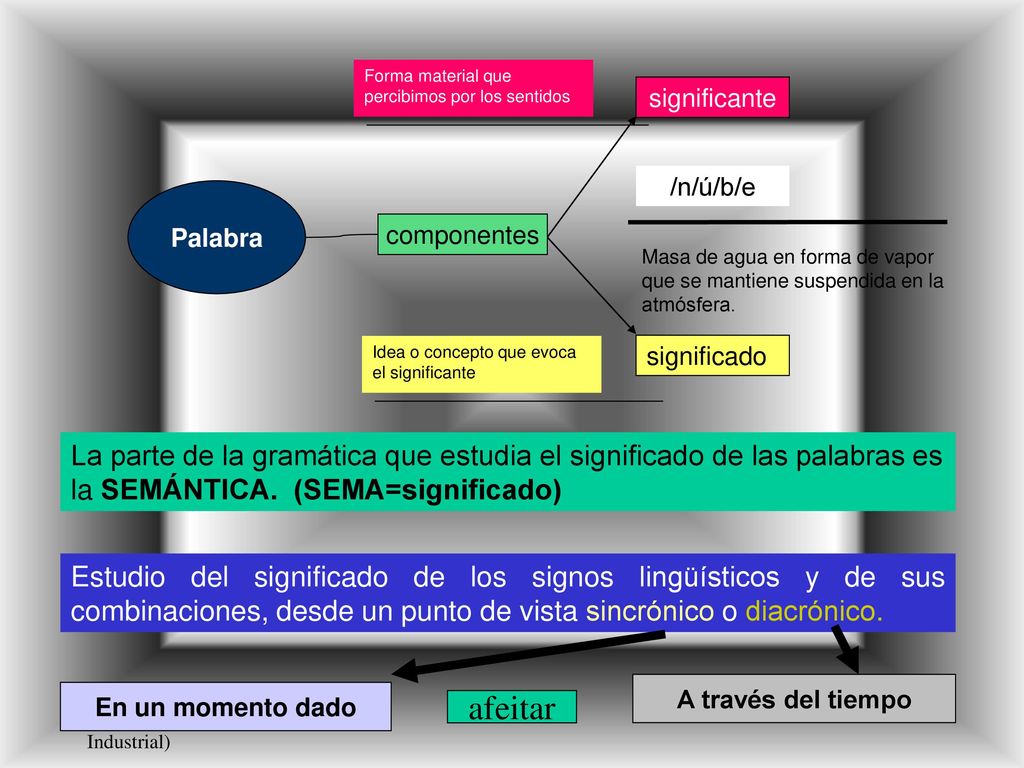 /n/ú/b/e Forma material que percibimos por los sentidos. significante. Palabra. componentes. Idea o concepto que evoca.