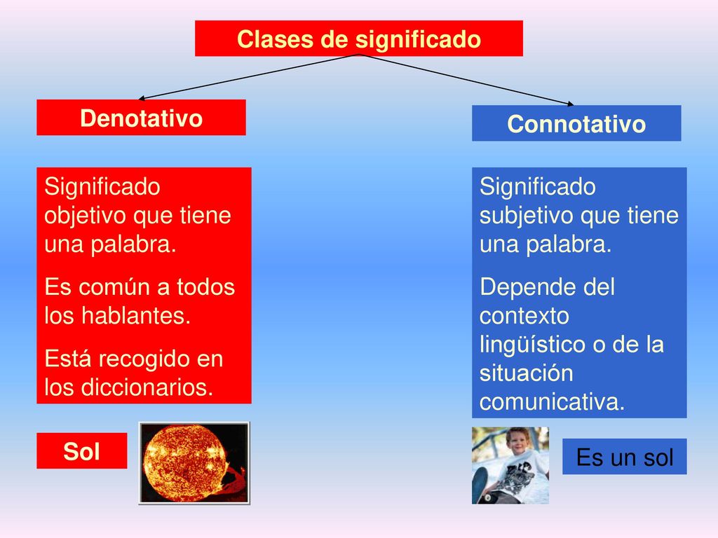 Clases de significado Denotativo. Connotativo. Significado objetivo que tiene una palabra. Es común a todos los hablantes.