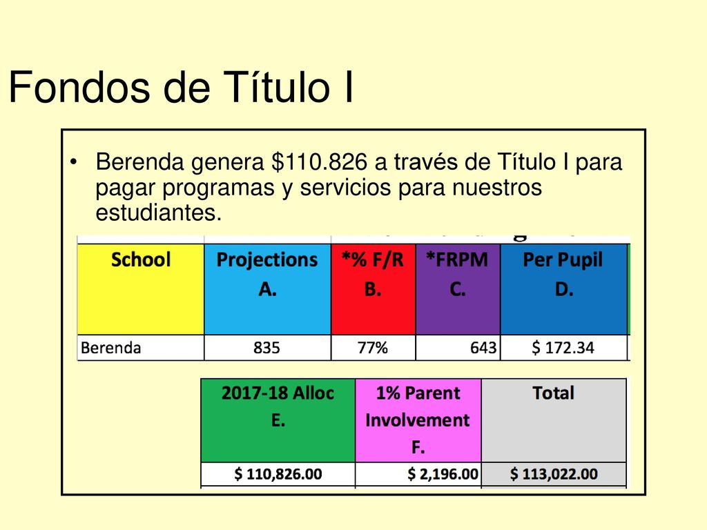 Fondos de Título I Berenda genera $ a través de Título I para pagar programas y servicios para nuestros estudiantes.