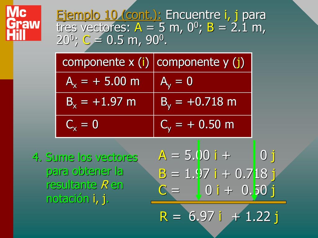 Ejemplo 10 (cont.): Encuentre i, j para tres vectores: A = 5 m, 00; B = 2.1 m, 200; C = 0.5 m, 900.