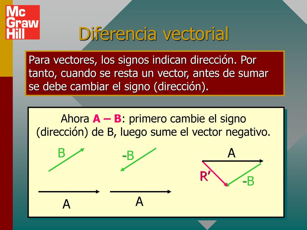 Diferencia vectorial B A A -B A R’ -B