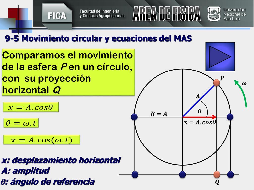 AREA DE FISICA 9-5 Movimiento circular y ecuaciones del MAS. Comparamos el movimiento de la esfera P en un círculo, con su proyección horizontal Q.