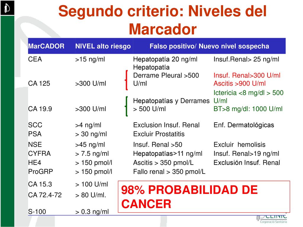 Marcadores tumorales en la práctica clínica: Valor de la gestión eficiente  de los datos R. Molina, Hospital Clinic Barcelona, Spain. - ppt descargar
