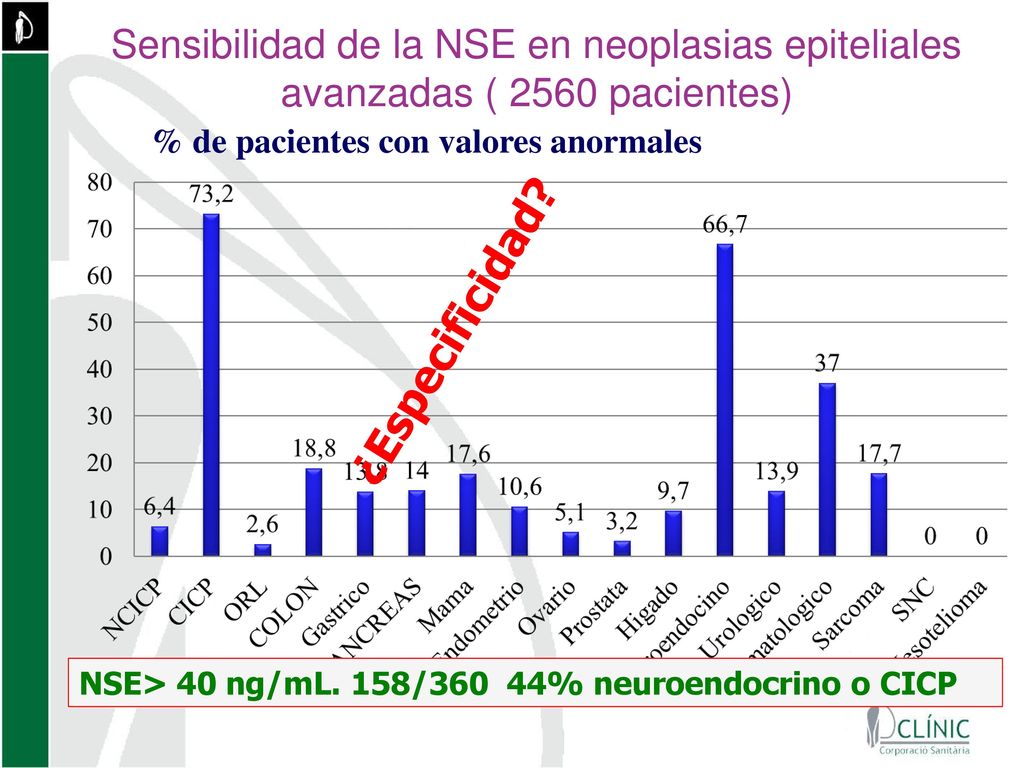 Sensibilidad de la NSE en neoplasias epiteliales avanzadas ( 2560 pacientes)