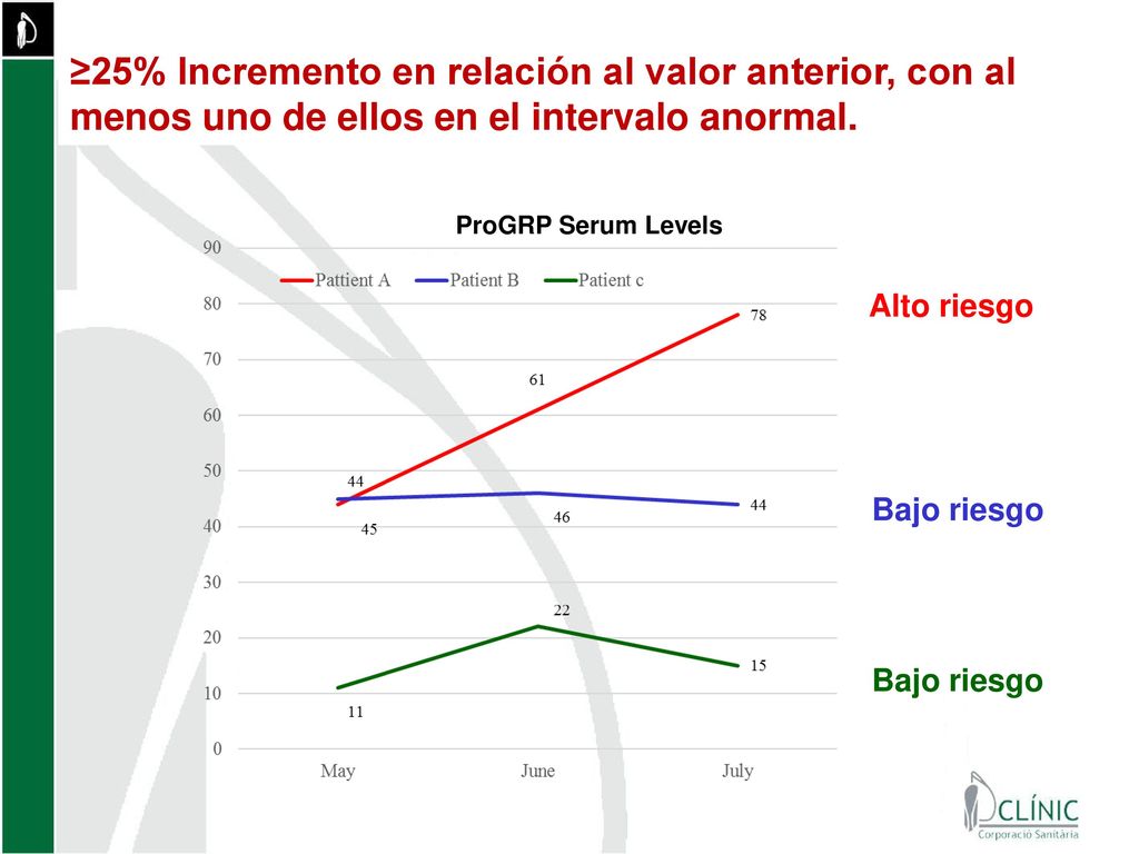 ≥25% Incremento en relación al valor anterior, con al menos uno de ellos en el intervalo anormal.