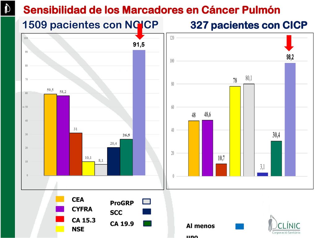 Sensibilidad de los Marcadores en Cáncer Pulmón CANCER