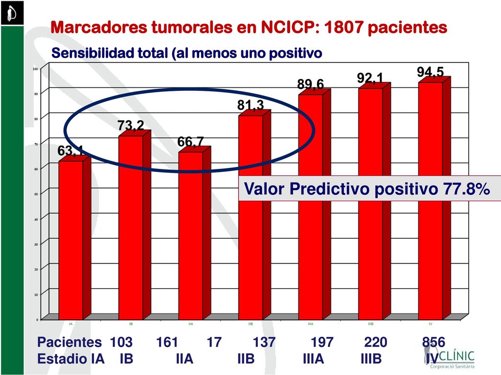 Marcadores tumorales en NCICP: 1807 pacientes