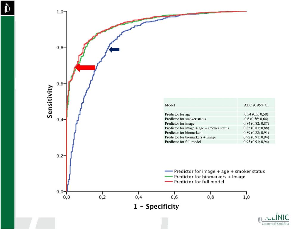 Model AUC & 95% CI. Predictor for age. 0,54 (0,5; 0,58) Predictor for smoker status. 0,6 (0,56; 0,64)