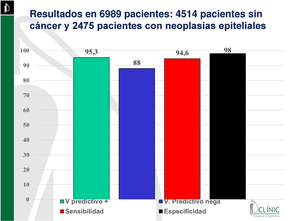 Resultados en 6989 pacientes: 4514 pacientes sin cáncer y 2475 pacientes con neoplasias epiteliales