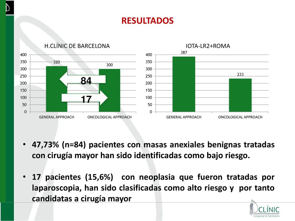 RESULTADOS ,73% (n=84) pacientes con masas anexiales benignas tratadas con cirugía mayor han sido identificadas como bajo riesgo.